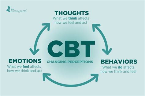 cbt extreme|Cognitive Behavioral Therapy (CBT): Types, Techniques, Uses.